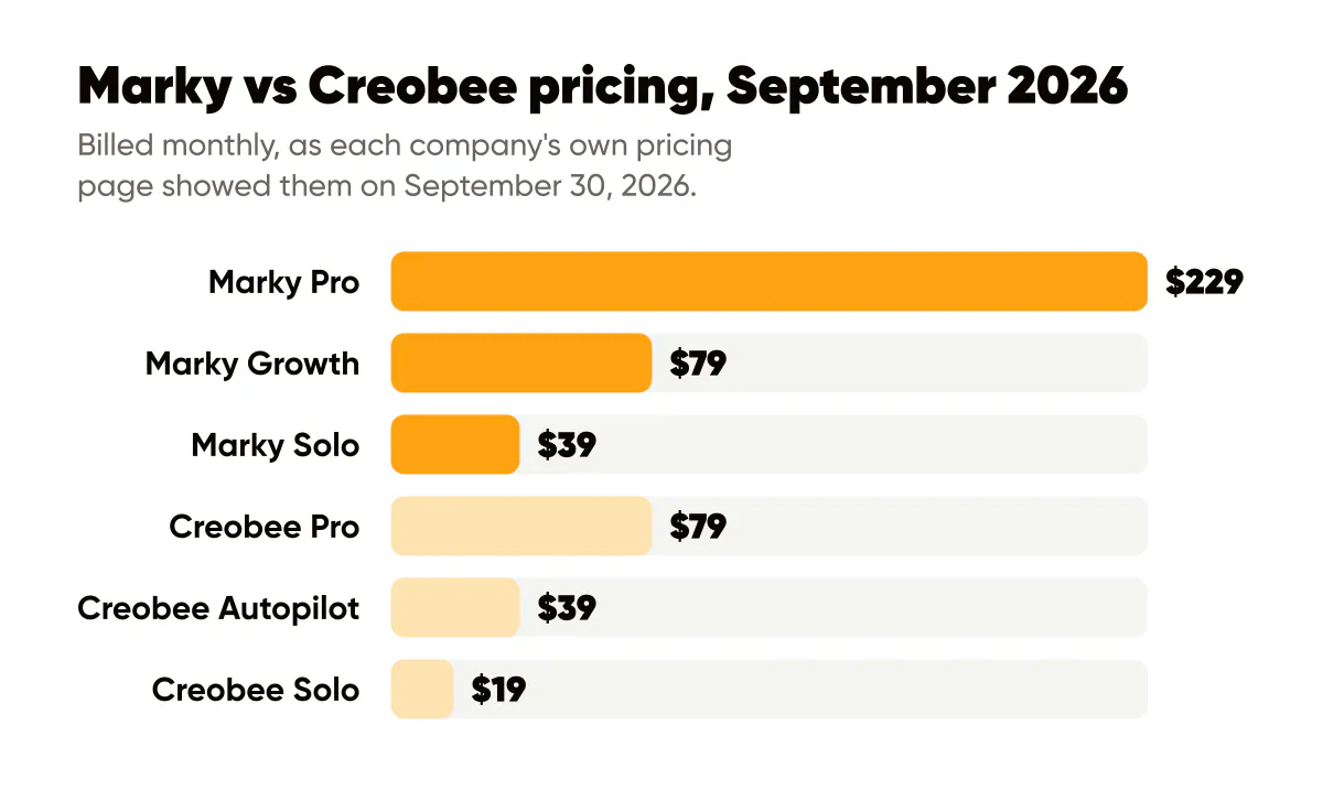 Marky AI pricing vs Creobee billed monthly: Marky Solo $39, Growth $79, Pro $229; Creobee Solo $19, Autopilot $39, Pro $79