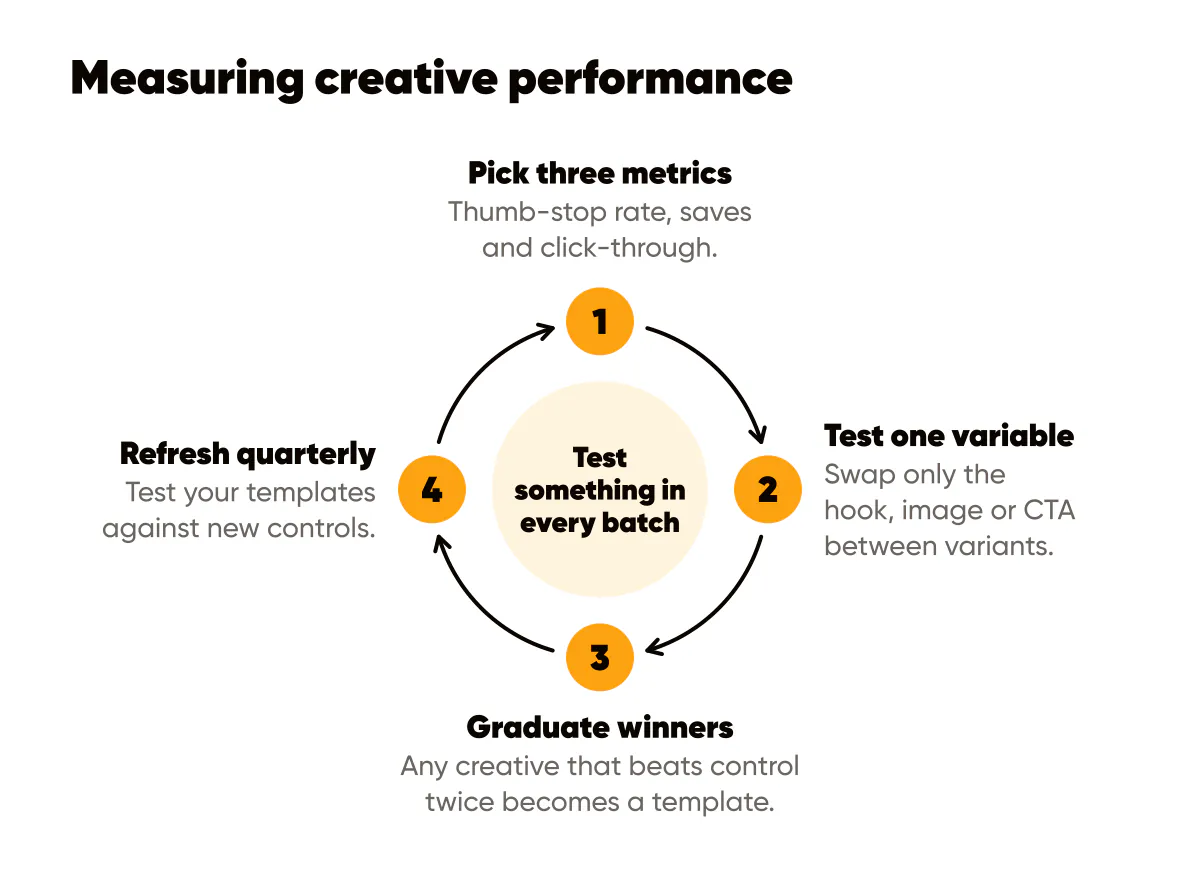 Measuring creative performance as a loop: pick three metrics, test one variable, graduate winners, refresh quarterly