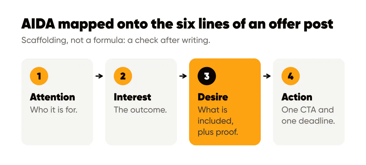 AIDA mapped onto the six lines of an offer post that converts: attention, interest, desire and action