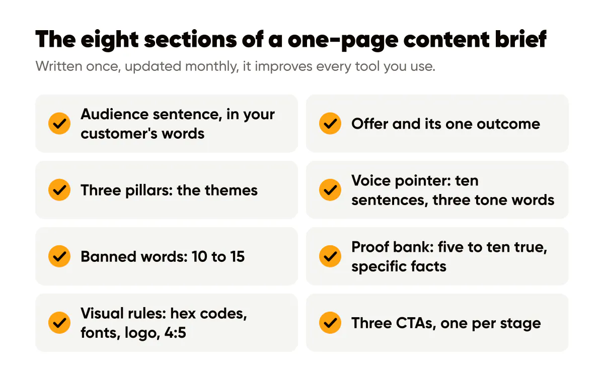 The eight sections of a one-page content brief for AI tools, from the audience sentence to your standard CTAs