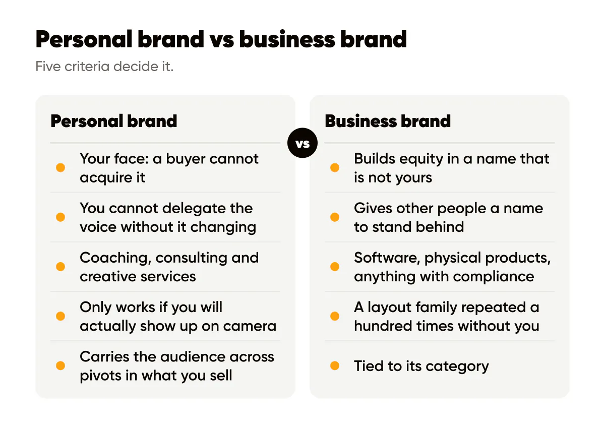Personal brand vs business brand compared on exit plans, hiring, niche trust, time on camera and offer longevity
