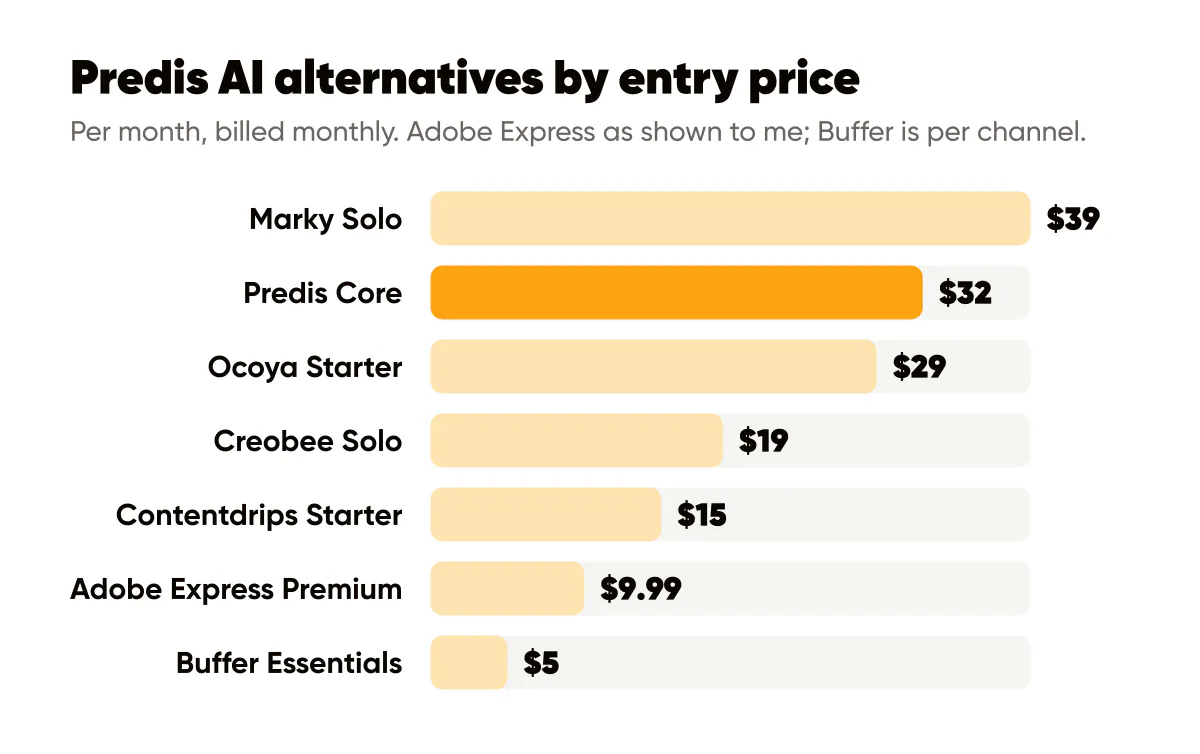 Predis AI alternatives by entry price per month: Marky, Predis Core, Ocoya, Creobee, Contentdrips, Adobe Express, Buffer