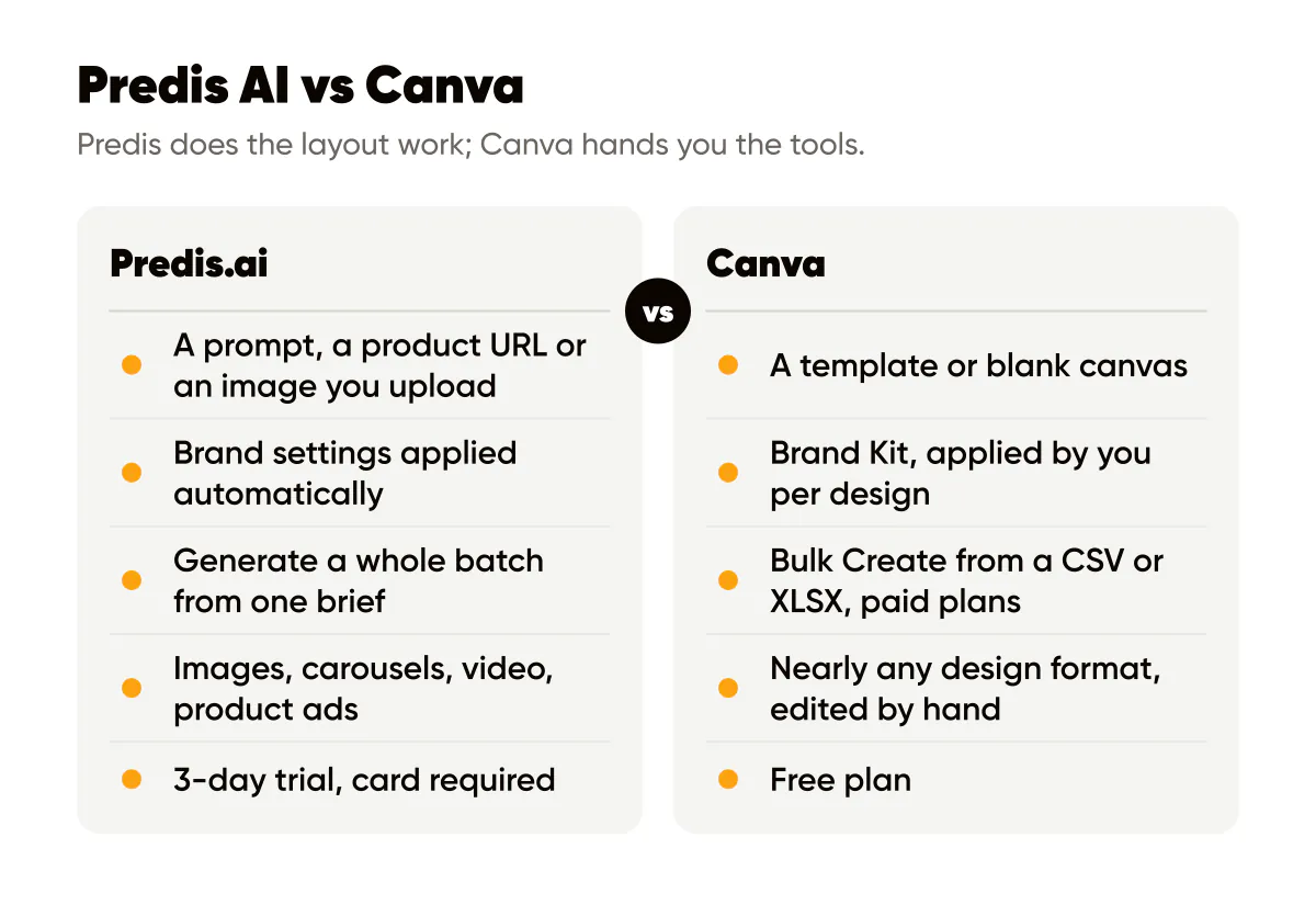 Predis AI vs Canva side by side: how you start, brand consistency, making many posts, formats and the free start