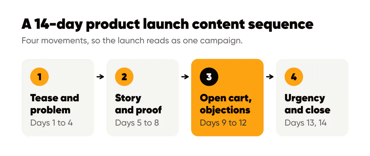 A 14-day product launch content sequence in four movements, from tease and problem to urgency and close
