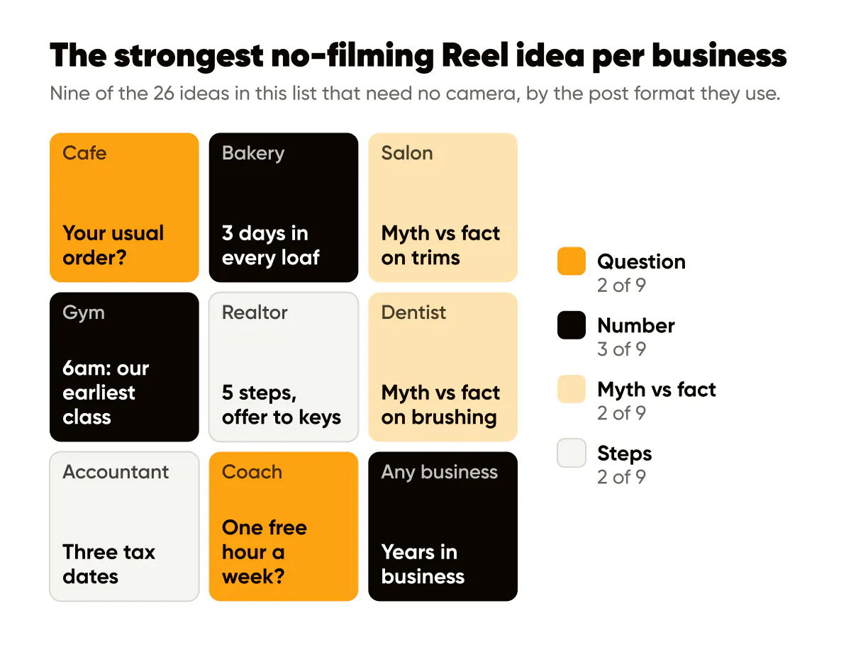 Reel ideas for business by type: one no-filming idea each for a cafe, bakery, salon, gym, realtor, dentist and more