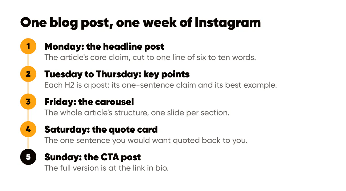 How to repurpose a blog post into a week of Instagram posts: headline post, key points, carousel, quote card, CTA
