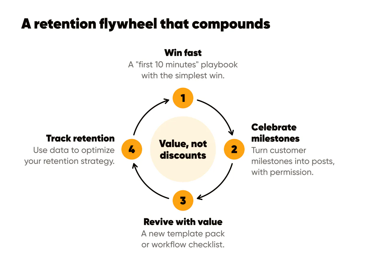 A retention flywheel through content drips: win fast, celebrate milestones, revive with value, track retention