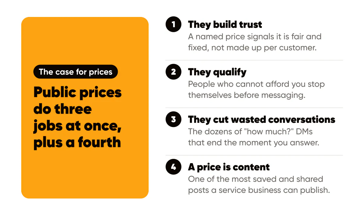 Should you post prices on social media? Public prices build trust, qualify buyers, cut wasted conversations and are content