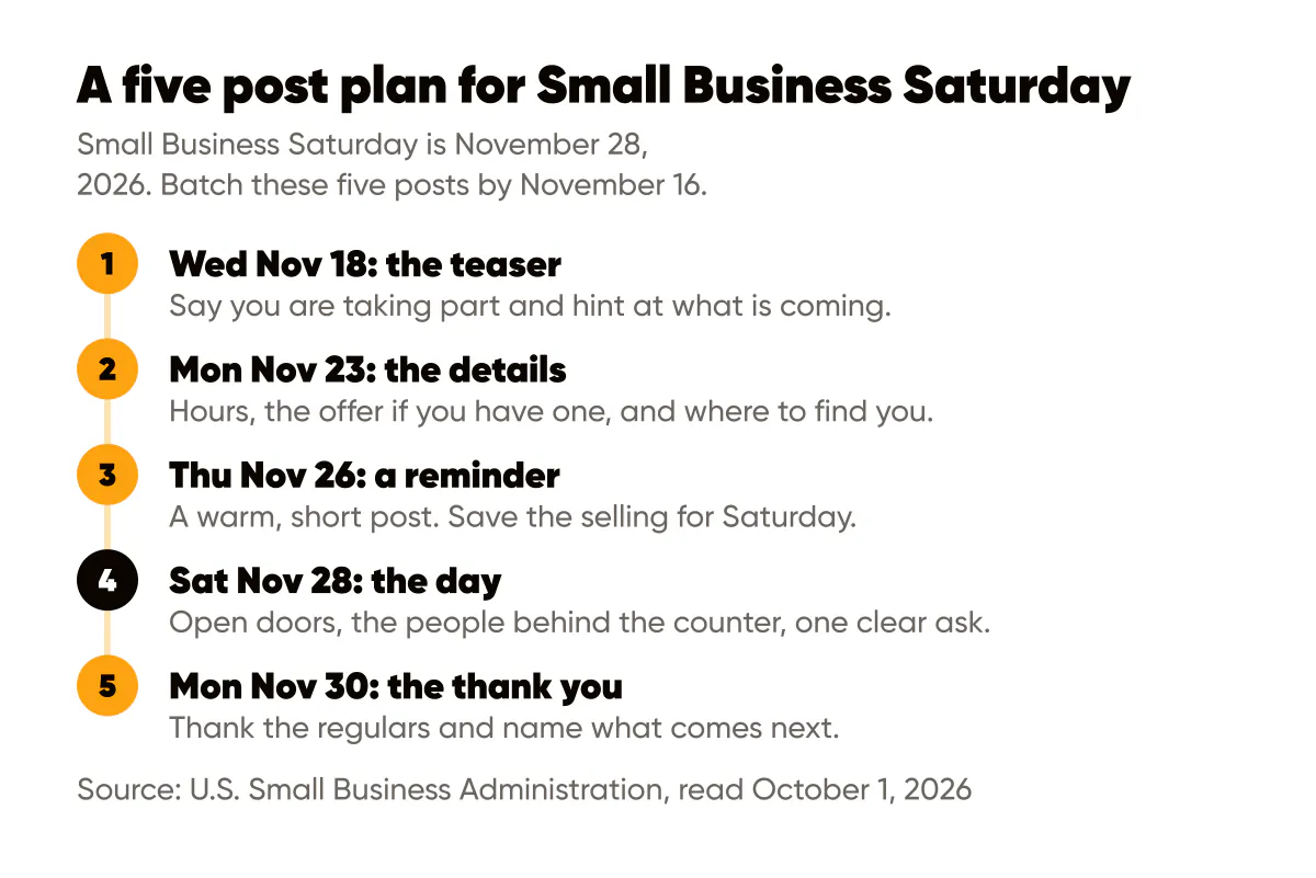 Small Business Saturday 2026 plan: teaser Nov 18, details Nov 23, reminder Nov 26, the day Nov 28, thanks Nov 30
