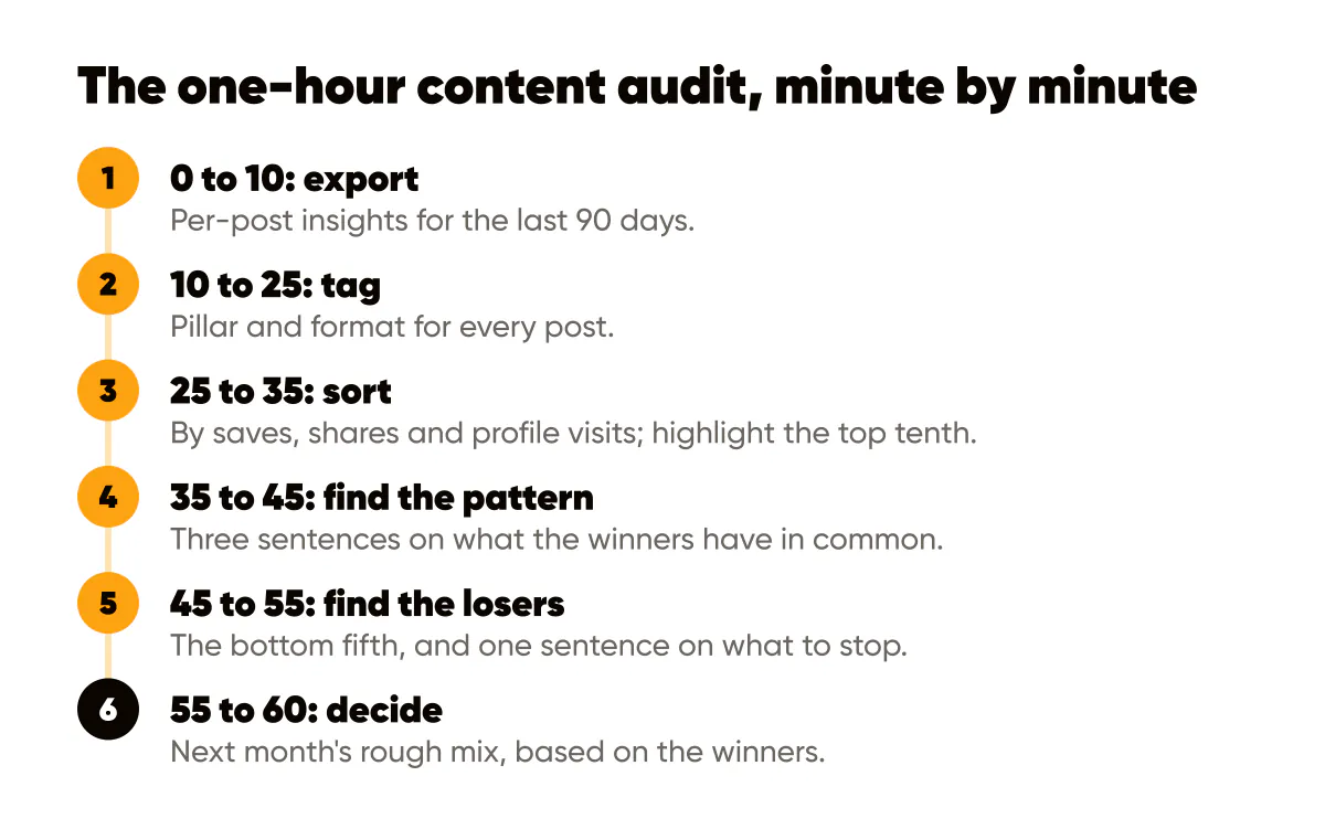 The one-hour social media content audit, minute by minute: export, tag, sort, find the pattern, find the losers, decide