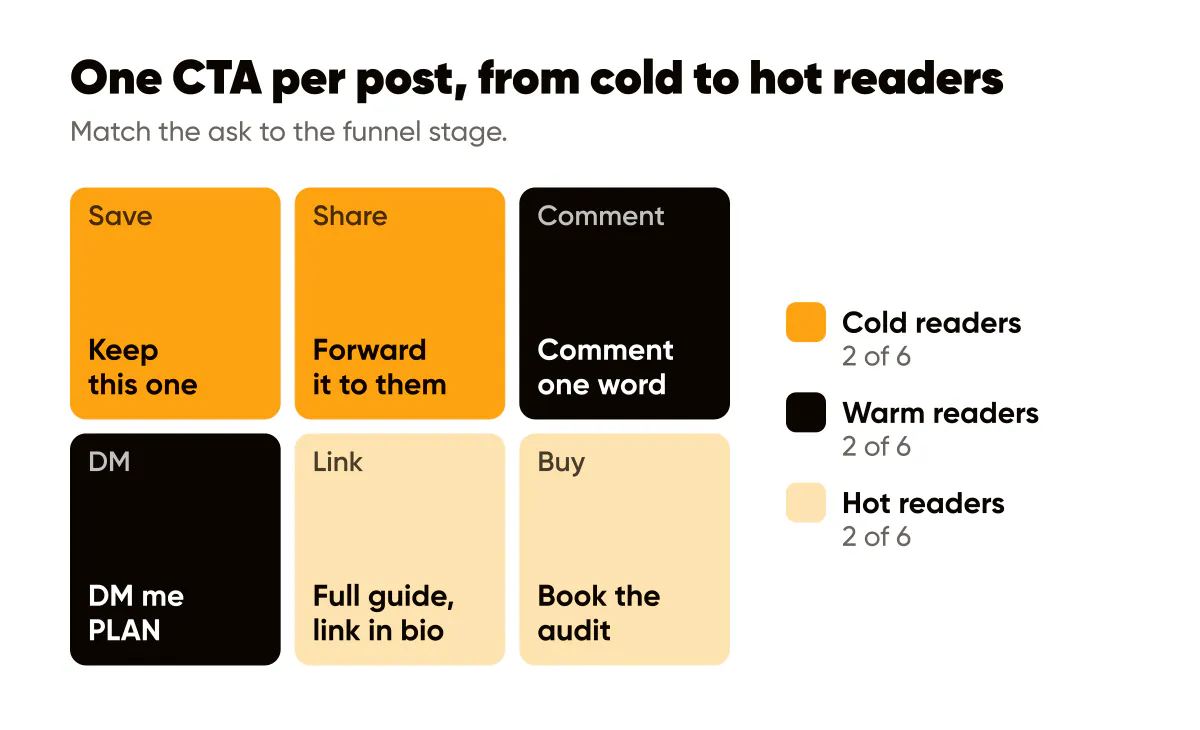 Social media CTA examples grouped from cold to hot readers: save, share, comment, DM, link and buy asks