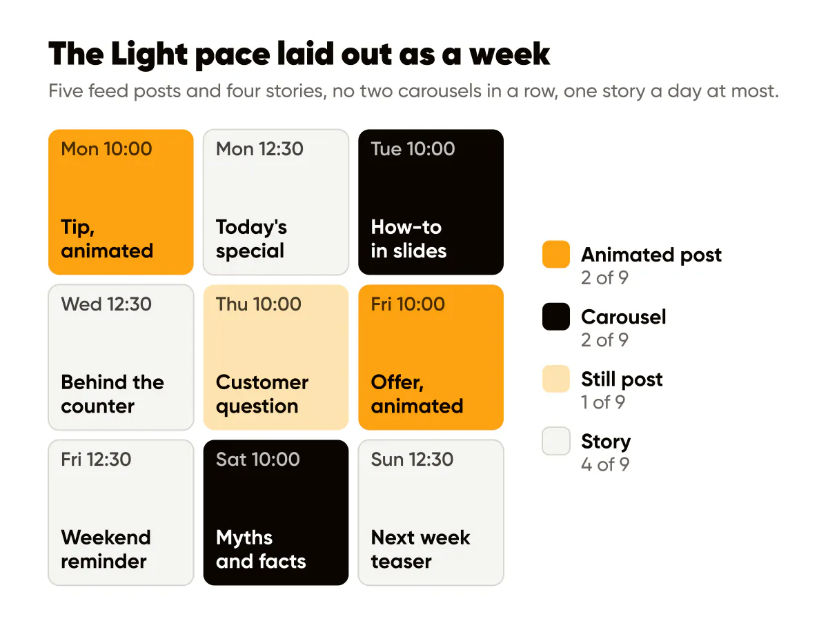 Social media posting schedule template: a Light week of five feed posts and four stories, each with its day and time
