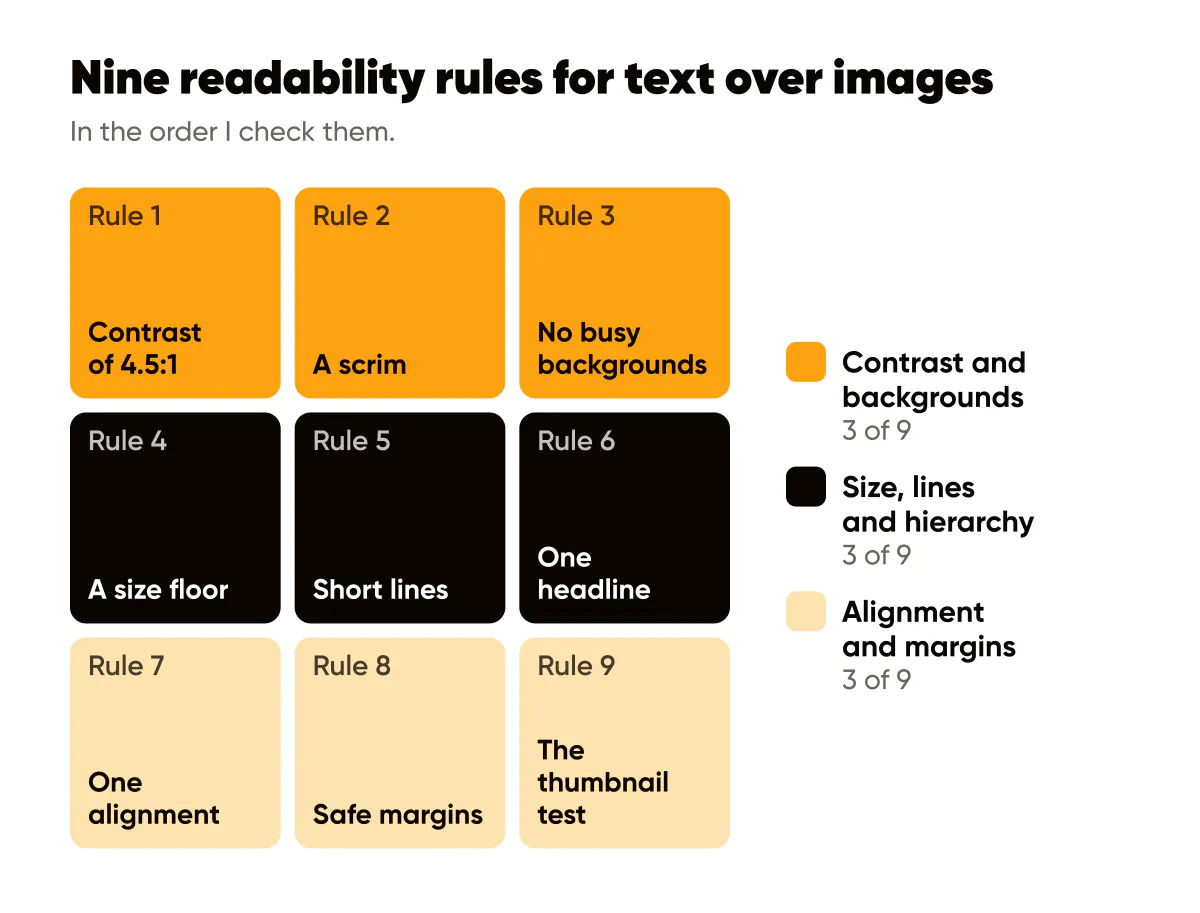 Text overlay readability: nine rules from a 4.5:1 contrast ratio and a scrim to safe margins and the thumbnail test