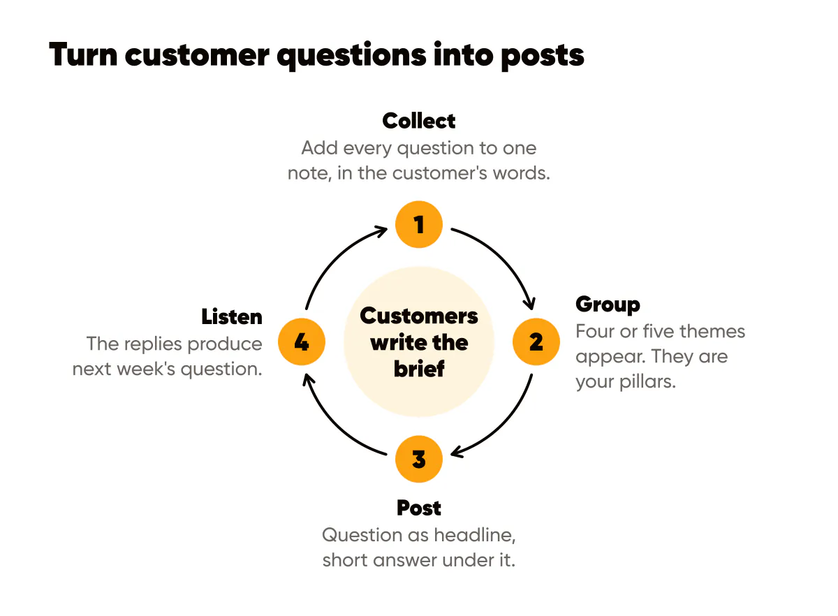 Turn customer questions into posts: collect questions, group them into themes, post each one, listen for the next