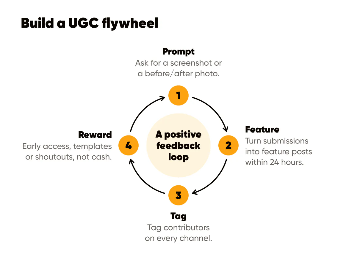 UGC prompts that work as a flywheel: prompt for easy proof, feature it within 24 hours, tag contributors, reward them