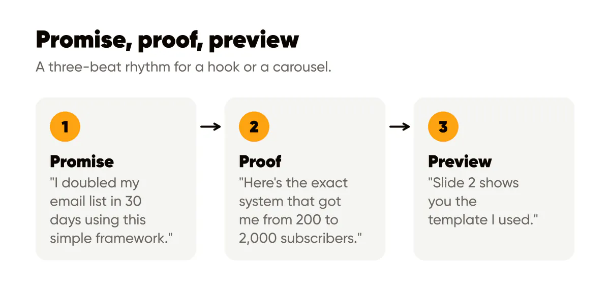 Viral hook formulas: the promise, proof, preview rhythm with an example line for each beat