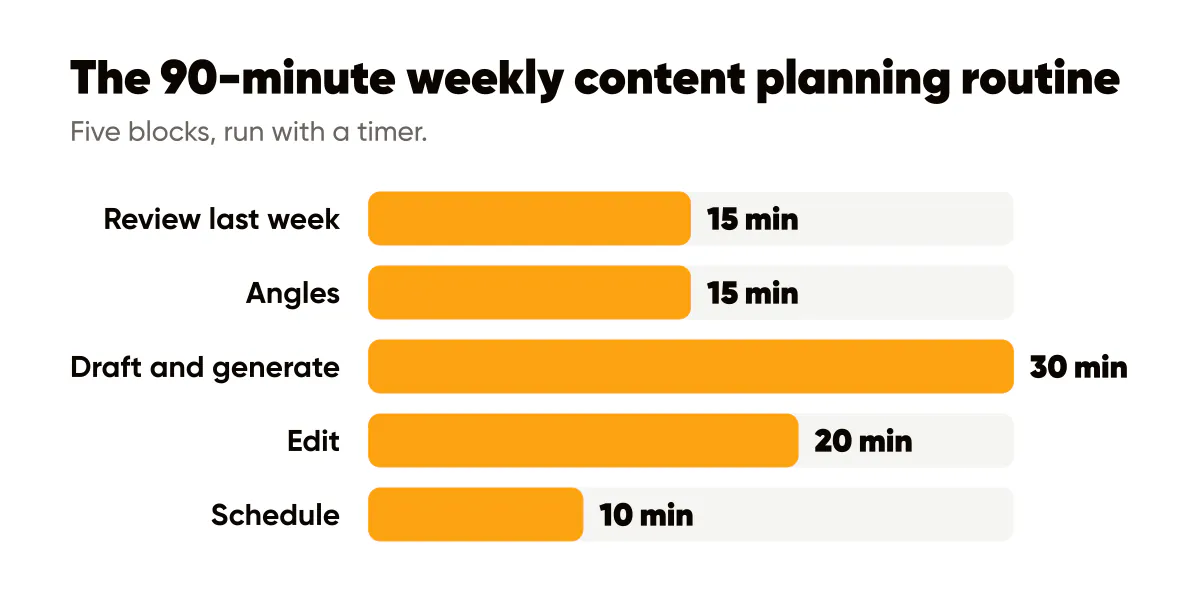 Weekly content planning routine in 90 minutes: review, angles, draft and generate, edit and schedule blocks