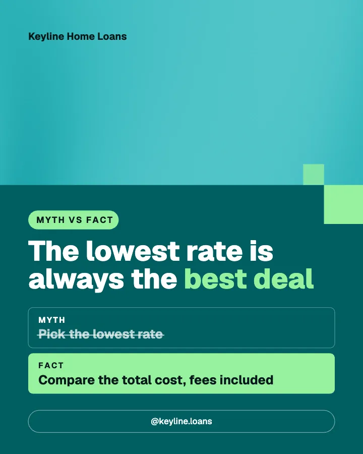 Keyline Home Loans post: "The lowest rate is always the best deal" (myth vs fact, Block style)